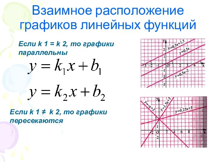 Взаимное расположение графиков линейных функций Если k 1 = k 2,