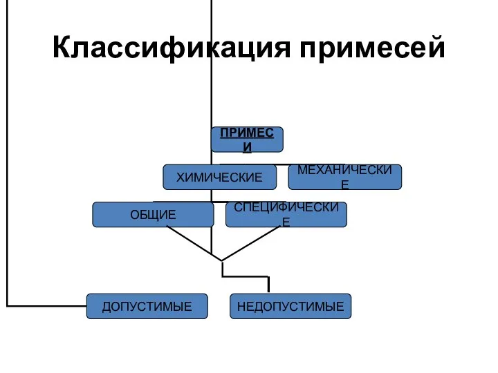 Классификация примесей