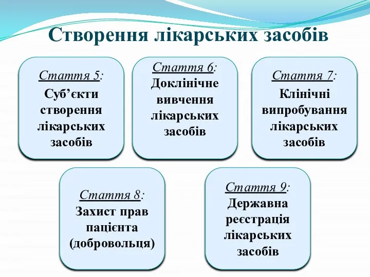 Створення лікарських засобів Стаття 5: Суб’єкти створення лікарських засобів Стаття 6: