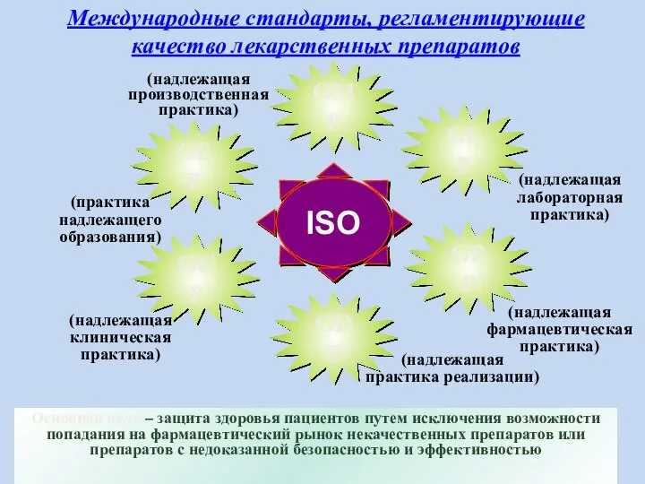 ISO GPP GDP GCP GMP GLP (надлежащая производственная практика) (надлежащая практика