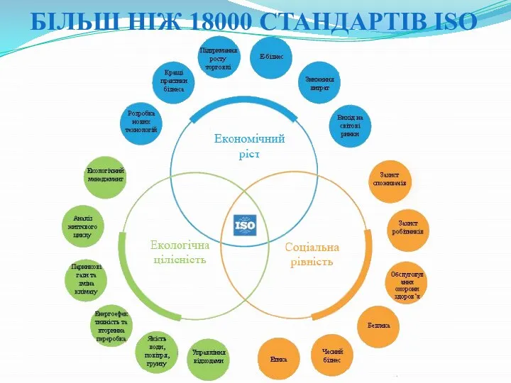 БІЛЬШ НІЖ 18000 СТАНДАРТІВ ISO