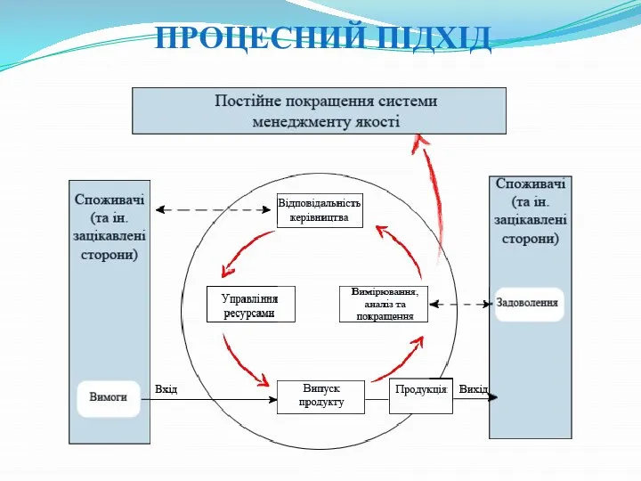 ПРОЦЕСНИЙ ПІДХІД