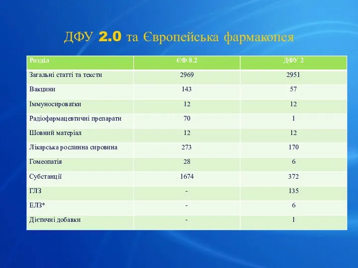 ДФУ 2.0 та Європейська фармакопея