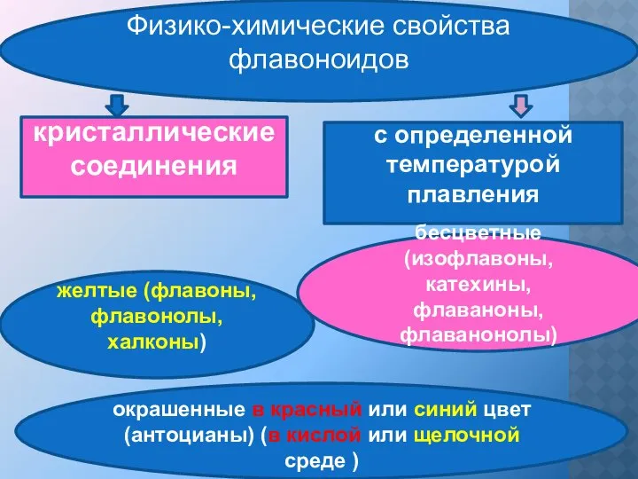 Физико-химические свойства флавоноидов с определенной температурой плавления кристаллические соединения желтые (флавоны,