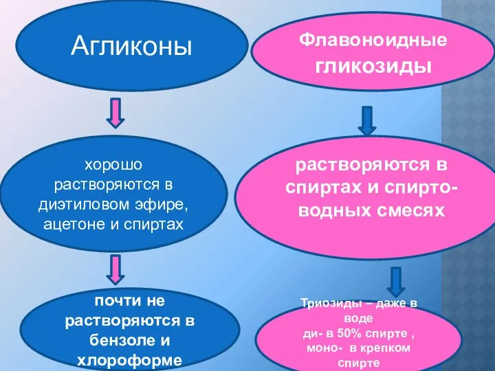 Агликоны Флавоноидные гликозиды растворяются в спиртах и спирто-водных смесях хорошо растворяются