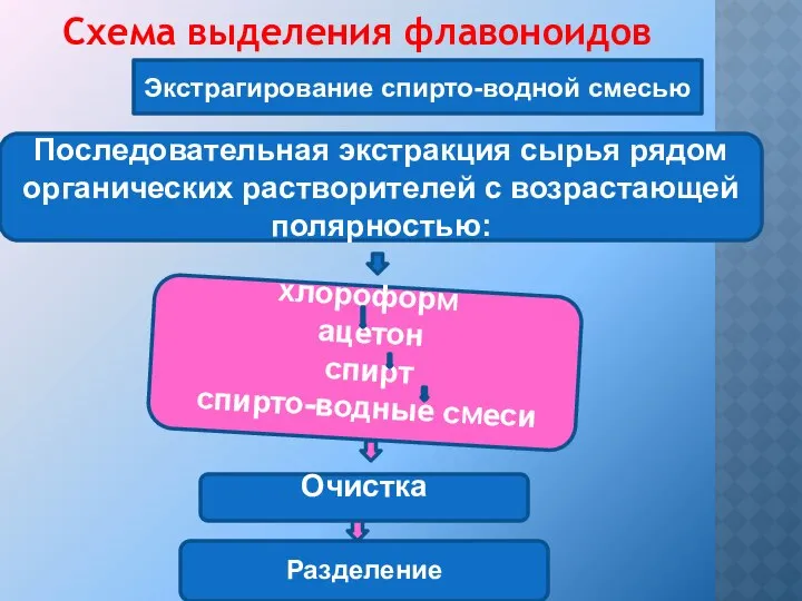 Схема выделения флавоноидов Последовательная экстракция сырья рядом органических растворителей с возрастающей