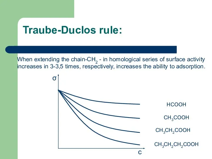 Traube-Duclos rule: When extending the chain-CH2 - in homological series of