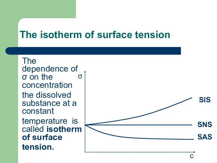 The isotherm of surface tension The dependence of σ on the