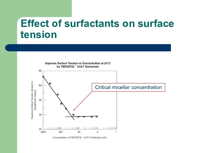 Effect of surfactants on surface tension Critical micellar concentration