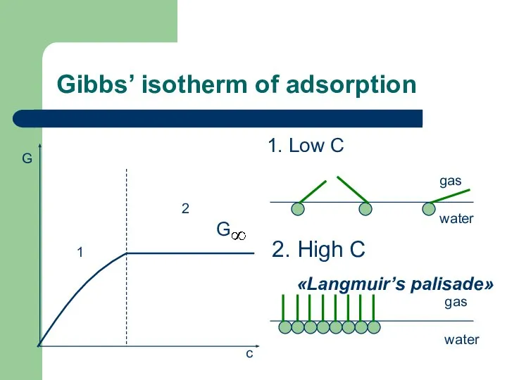 Gibbs’ isotherm of adsorption 1. Low С 1 2 G c