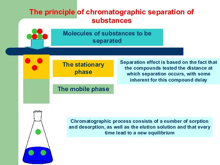 The principle of chromatographic separation of substances The stationary phase The