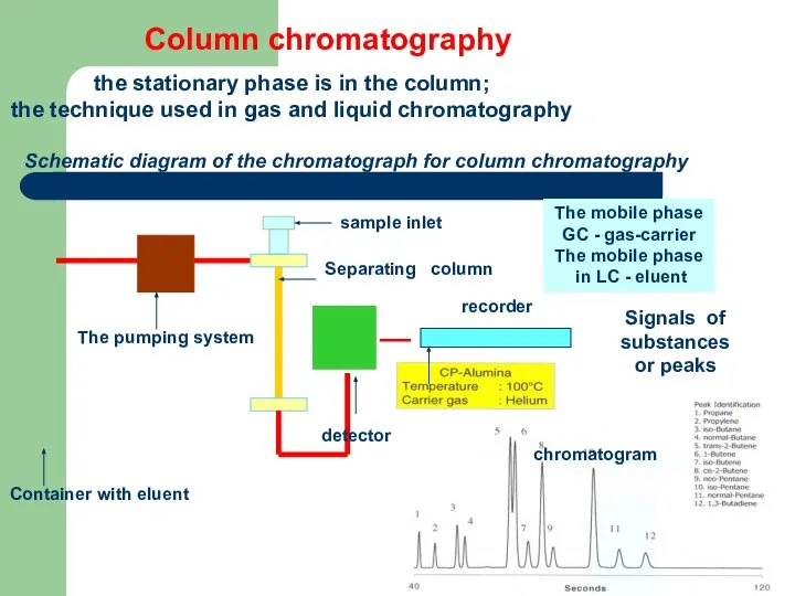 Column chromatography the stationary phase is in the column; the technique