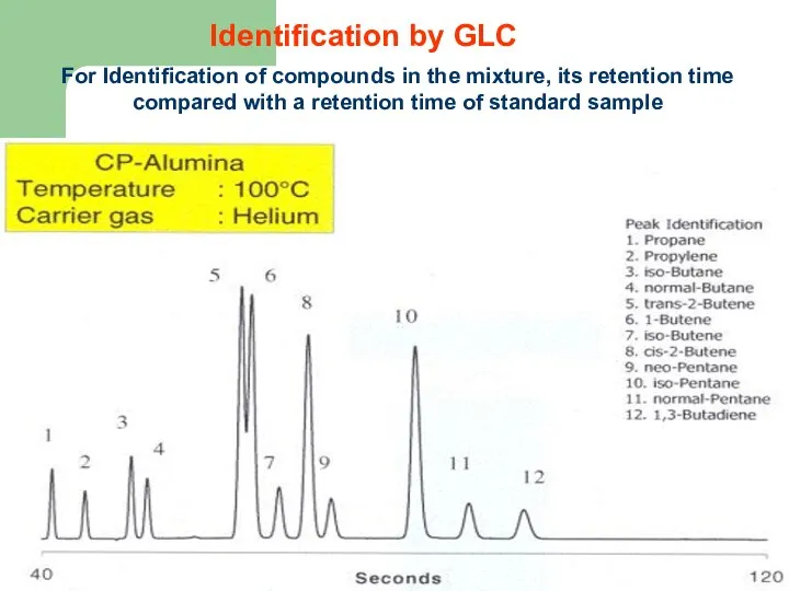 Identification by GLC For Identification of compounds in the mixture, its