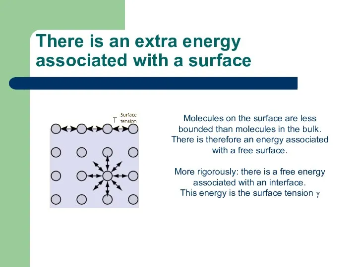 There is an extra energy associated with a surface Molecules on