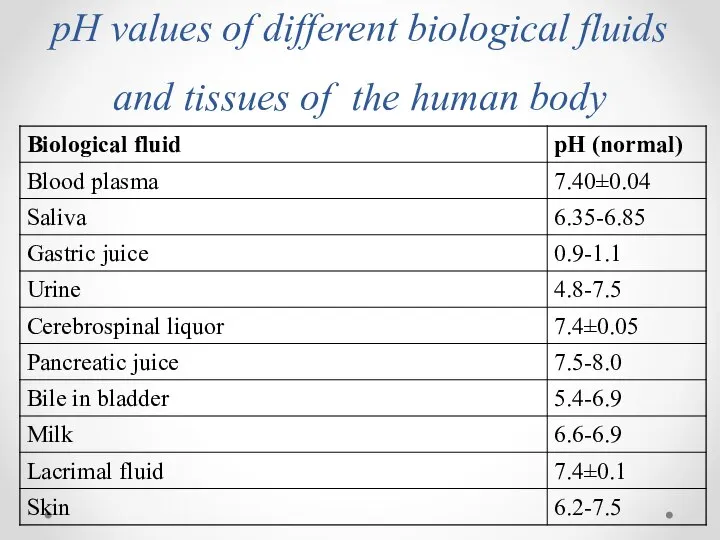 pH values of different biological fluids and tissues of the human body