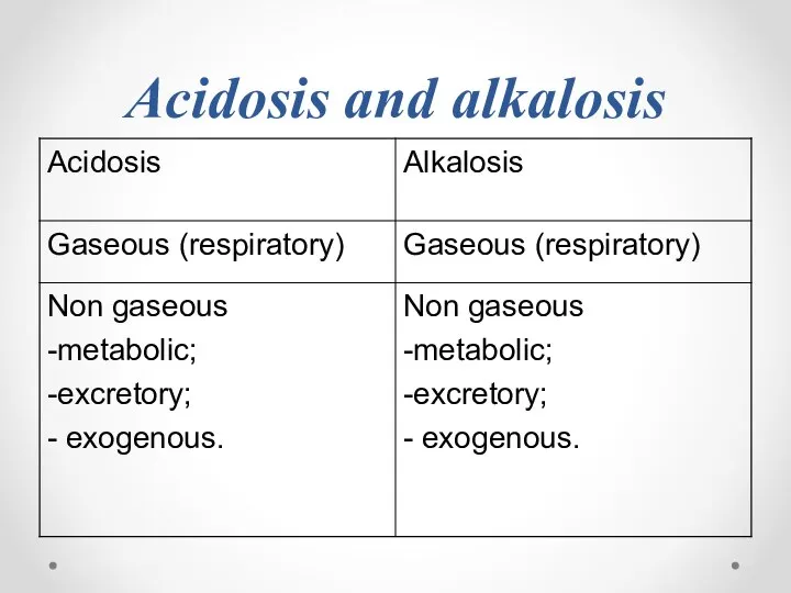 Acidosis and alkalosis