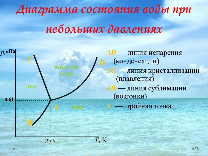 Диаграмма состояния воды при небольших давлениях АD — линия испарения (конденсации)