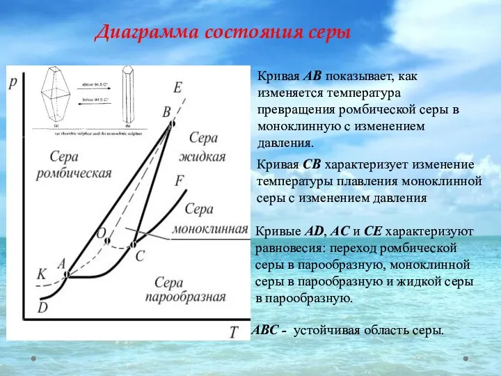 Диаграмма состояния серы АВС - устойчивая область серы. Кривая АВ показывает,