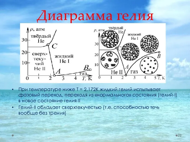 Диаграмма гелия При температуре ниже T = 2,172К жидкий гелий испытывает