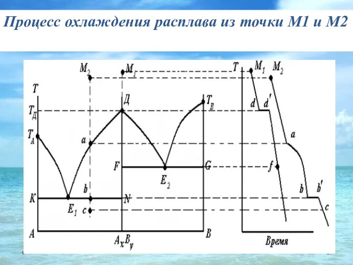 Процесс охлаждения расплава из точки М1 и М2