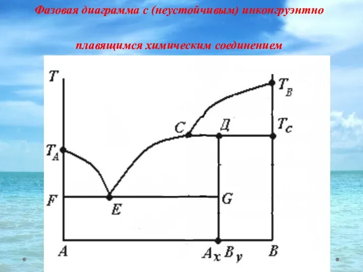 Фазовая диаграмма с (неустойчивым) инконгруэнтно плавящимся химическим соединением