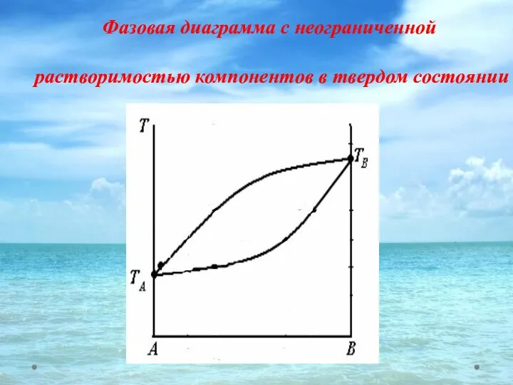 Фазовая диаграмма с неограниченной растворимостью компонентов в твердом состоянии