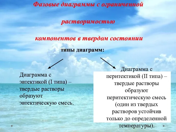 Фазовые диаграммы с ограниченной растворимостью компонентов в твердом состоянии Диаграмма с