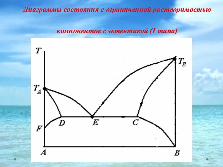 Диаграммы состояния с ограниченной растворимостью компонентов с эвтектикой (I типа)