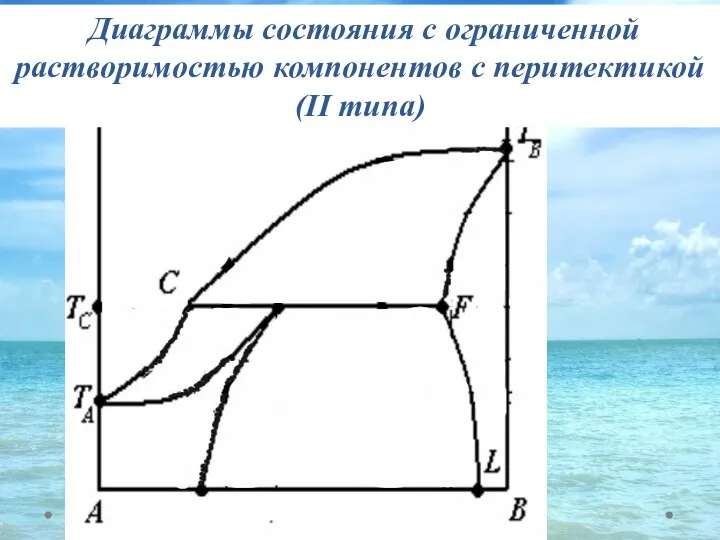 Диаграммы состояния с ограниченной растворимостью компонентов с перитектикой (II типа)