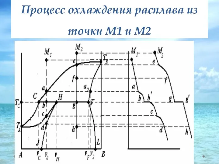 Процесс охлаждения расплава из точки М1 и М2