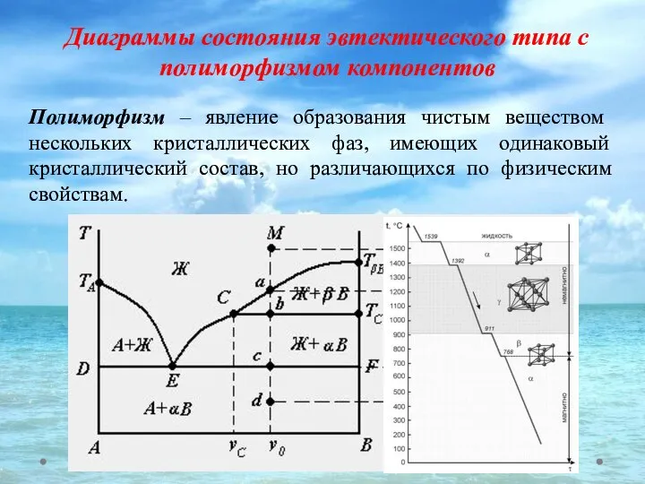 Полиморфизм – явление образования чистым веществом нескольких кристаллических фаз, имеющих одинаковый