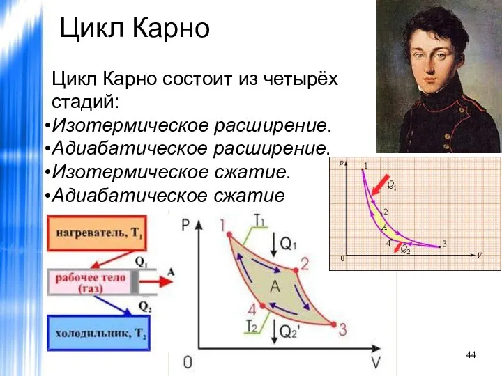 Цикл Карно Цикл Карно состоит из четырёх стадий: Изотермическое расширение. Адиабатическое расширение. Изотермическое сжатие. Адиабатическое сжатие