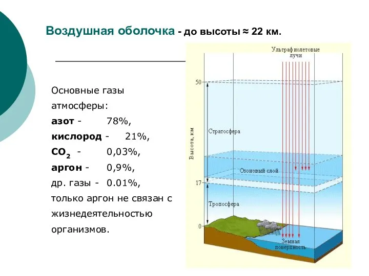 Воздушная оболочка - до высоты ≈ 22 км. Основные газы атмосферы: