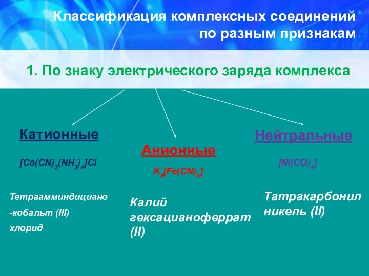 Классификация комплексных соединений по разным признакам 1. По знаку электрического заряда