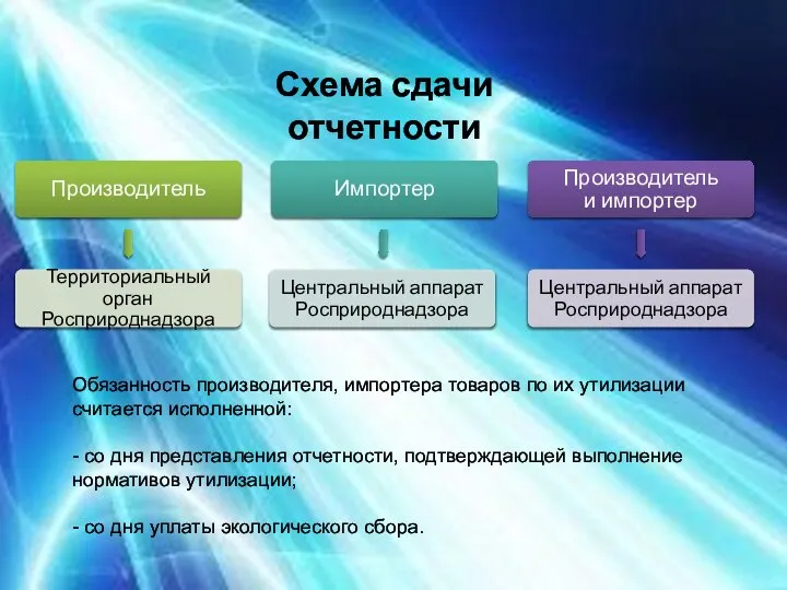 Схема сдачи отчетности Обязанность производителя, импортера товаров по их утилизации считается