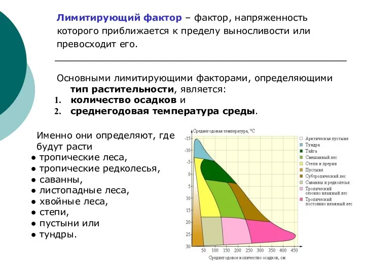 Лимитирующий фактор – фактор, напряженность которого приближается к пределу выносливости или