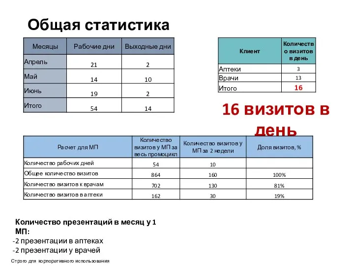 Строго для корпоративного использования 16 визитов в день Количество презентаций в