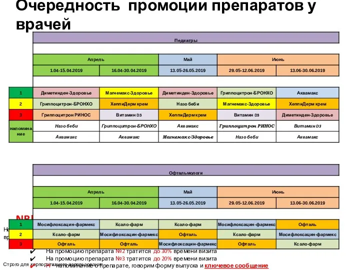 Очередность промоции препаратов у врачей Строго для корпоративного использования NB!!! ВАЖНО