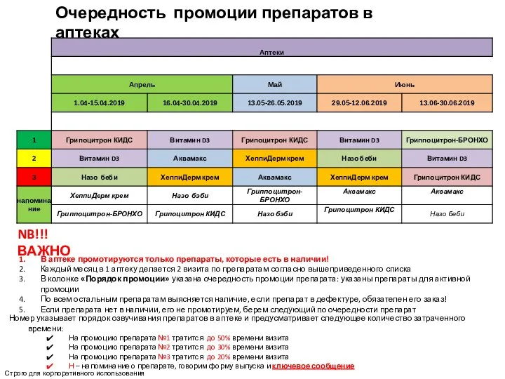 Очередность промоции препаратов в аптеках NB!!! ВАЖНО Номер указывает порядок озвучивания