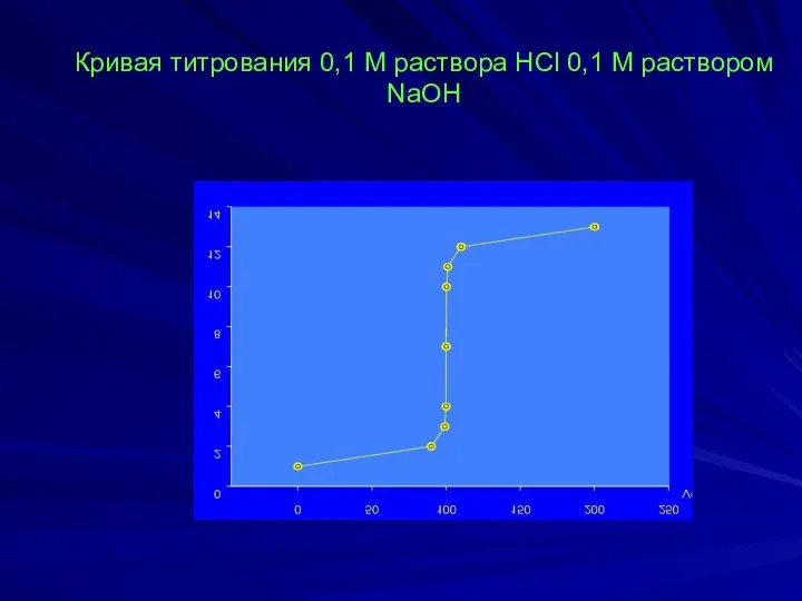 Кривая титрования 0,1 М раствора HCl 0,1 М раствором NaOH