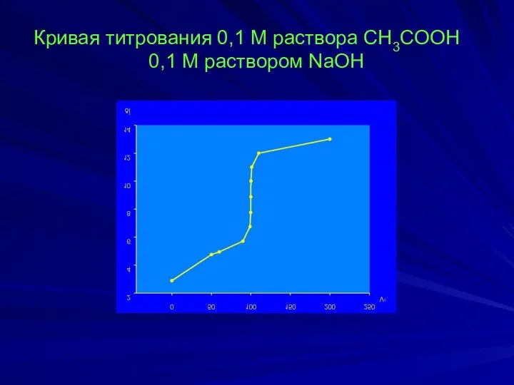 Кривая титрования 0,1 М раствора CH3COOH 0,1 М раствором NaOH