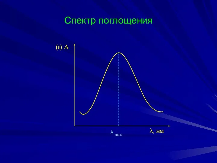Спектр поглощения (ε) А λ, нм λ max