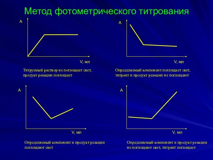 Метод фотометрического титрования V, мл V, мл V, мл V, мл