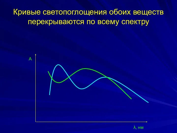 Кривые светопоглощения обоих веществ перекрываются по всему спектру А λ, нм