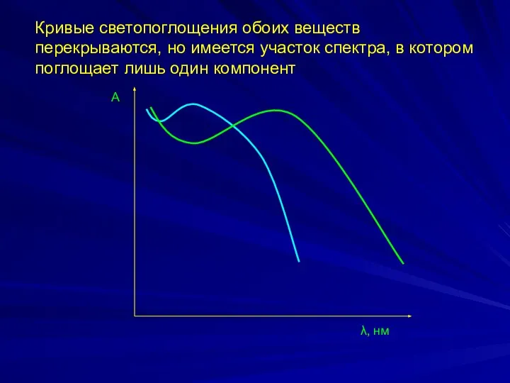 А λ, нм Кривые светопоглощения обоих веществ перекрываются, но имеется участок