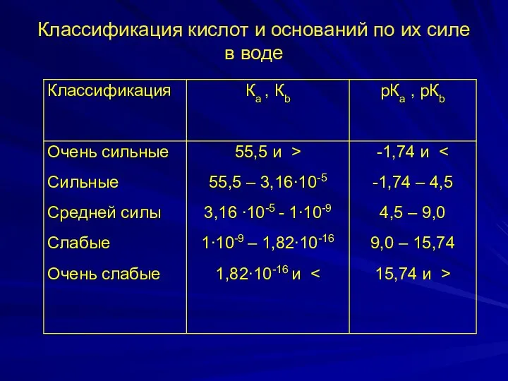 Классификация кислот и оснований по их силе в воде