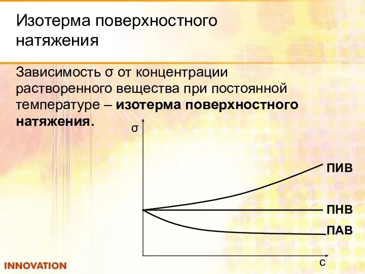 Изотерма поверхностного натяжения Зависимость σ от концентрации растворенного вещества при постоянной