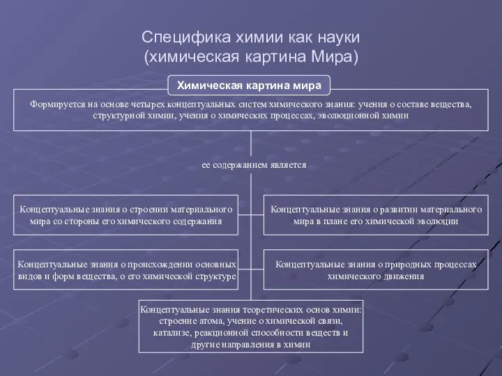 Специфика химии как науки (химическая картина Мира) Формируется на основе четырех