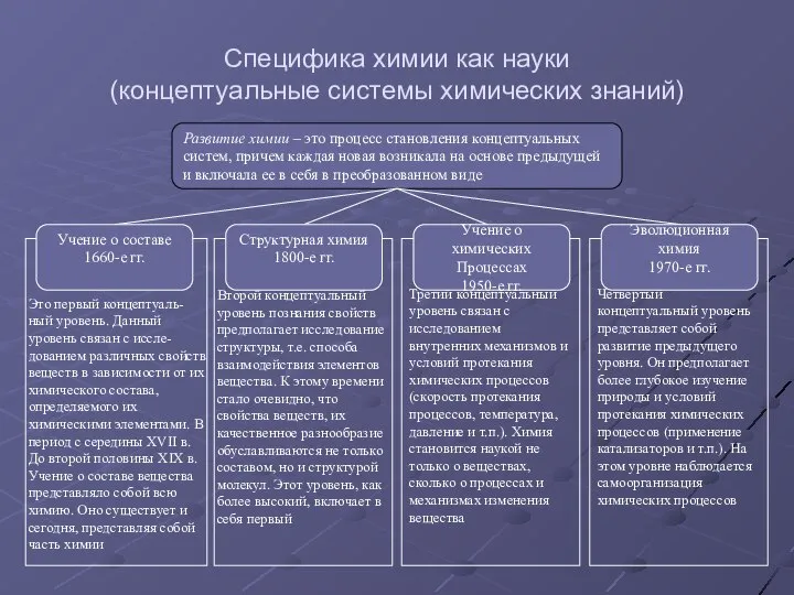 Специфика химии как науки (концептуальные системы химических знаний) Развитие химии –