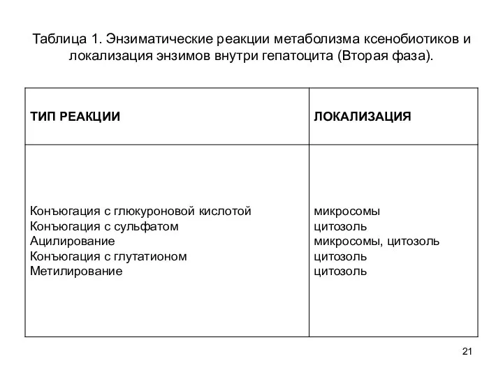 Таблица 1. Энзиматические реакции метаболизма ксенобиотиков и локализация энзимов внутри гепатоцита (Вторая фаза).